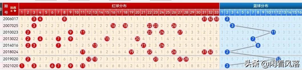 22017期双色球五种走势图，蓝球汇总只有两个号码