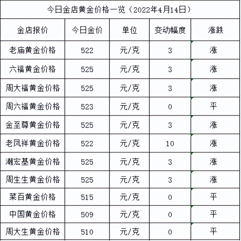 今日金价：不好，已涨至525元，各大金店黄金价格多少一克了？