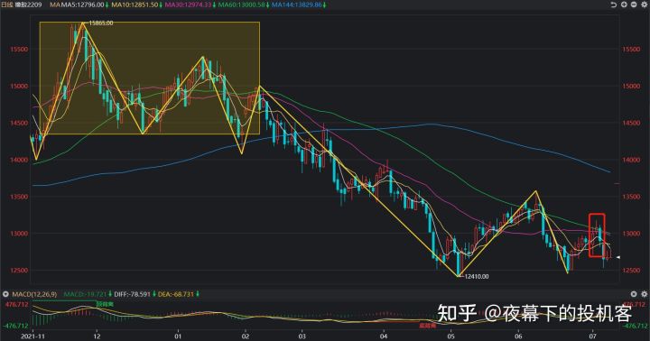 我的期货交易记录2022070