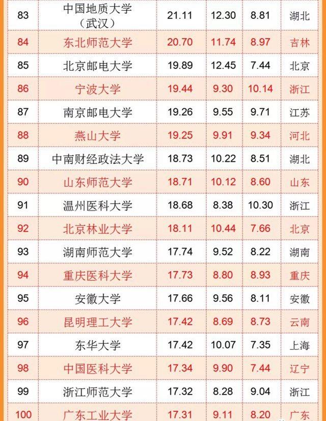 中国“百强大学