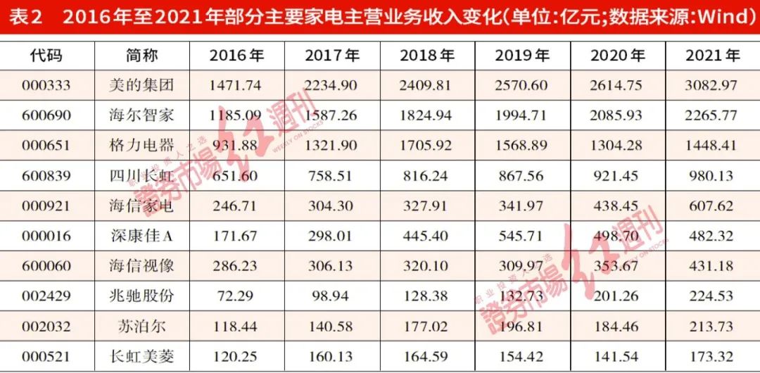 “618”家电战：格力线上颓势尽显，空调单品市占率下滑