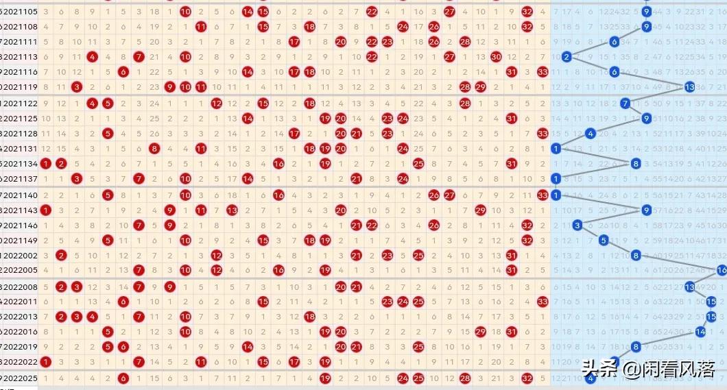 22028期双色球五种走势图，四码蓝球汇总都是小号