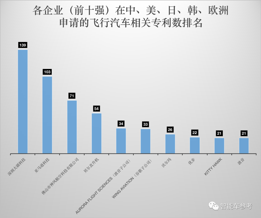 全球飞行汽车专利排名：中美分天下，大疆排第一，黑马来自佛山