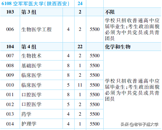 新高考100所热门高校2021年报录实况回顾·空军军医大学