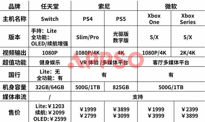 索尼 PlayStation、任天堂 Switch、微软 Xbox，御三家游戏机怎么选