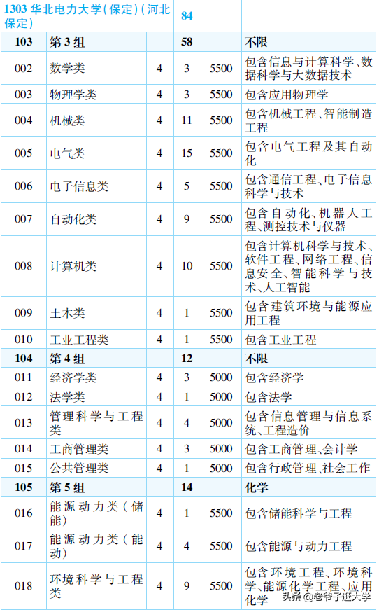 新高考100所热门高校2021年报录实况回顾·华北电力大学