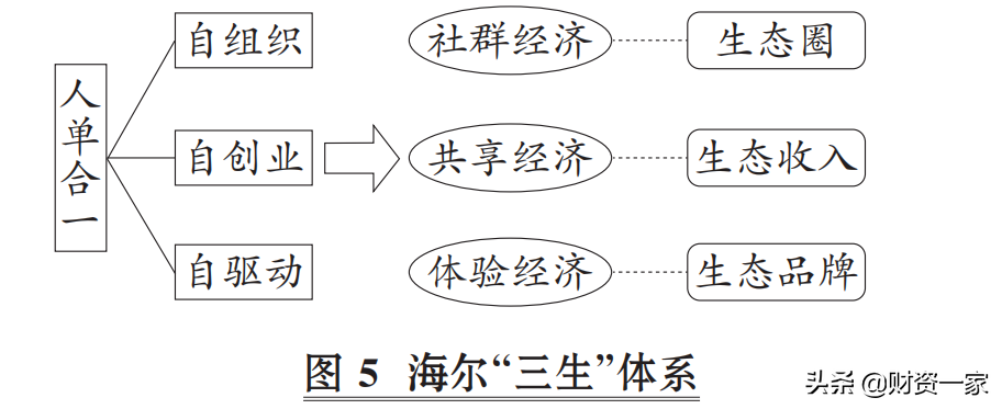 海尔“三生”体系