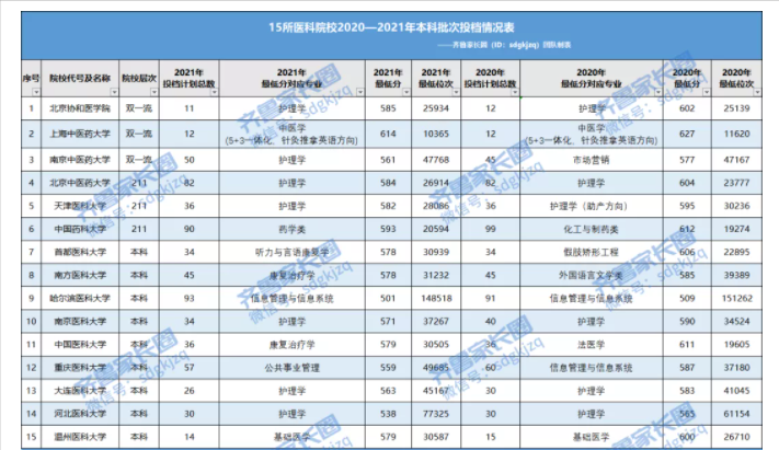 2021年医学类院校在山东本科投档线是多少，知名医科大学直降32分