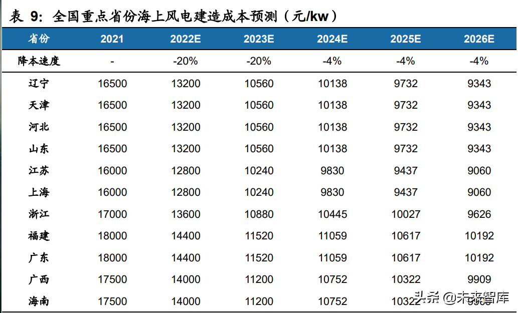 风电投资收益率分析：平价时代，何以为报？