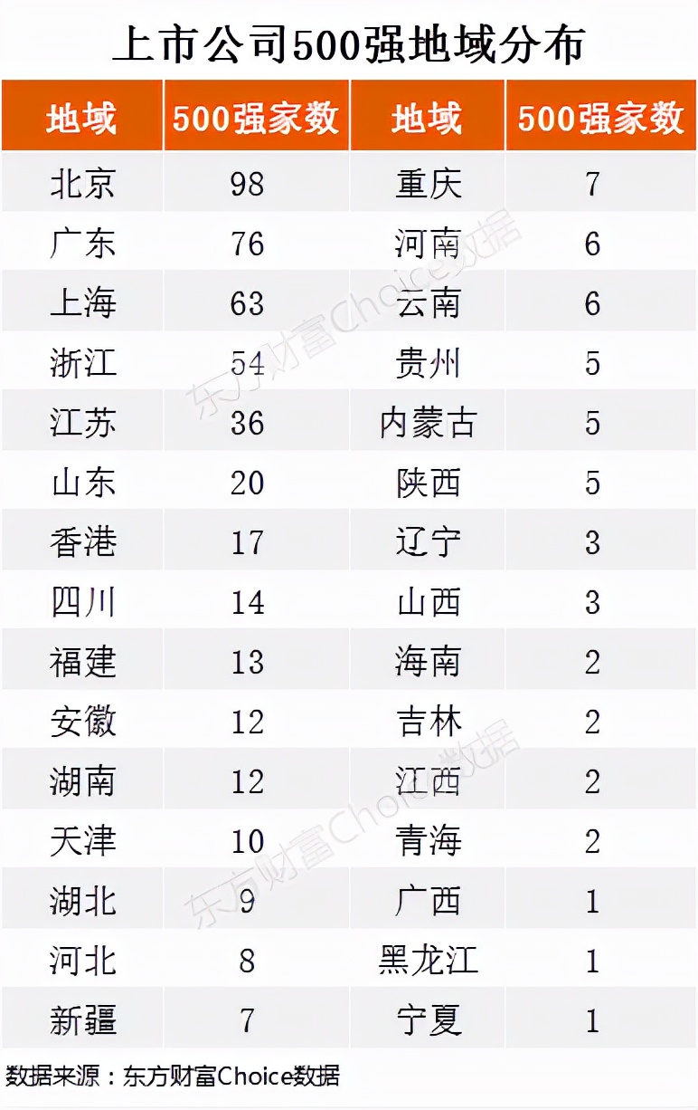 重磅！最新中国上市公司500强出炉（附全榜单）