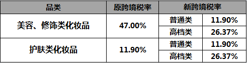 化妆品进口关税,化妆品进口关税税率是多少