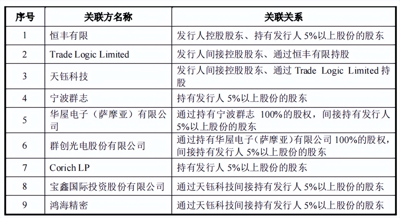 天德钰关联交易占比高，非经营性利润高，招股书存在低级错误