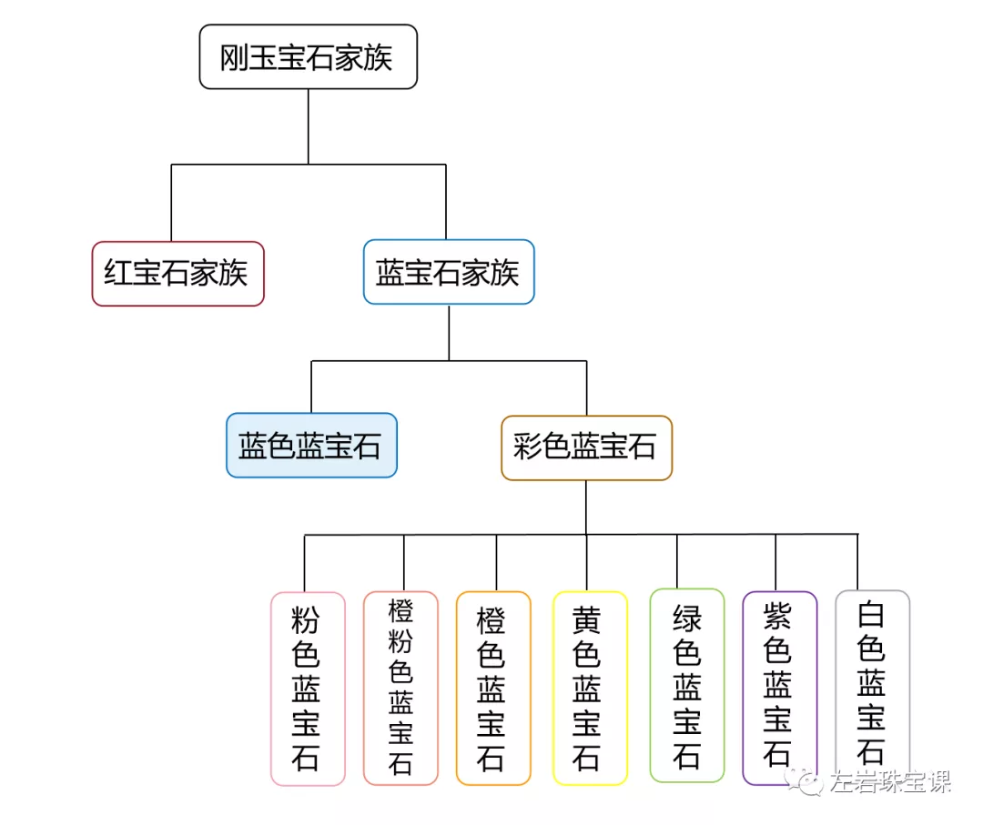 科普：惊讶！原来蓝宝石不是只有蓝色这一种颜色