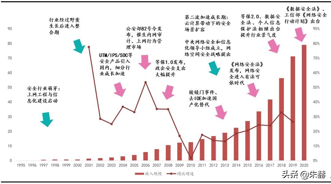網(wǎng)絡(luò)安全板塊梳理