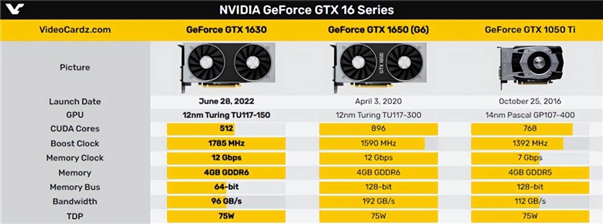 显卡多元化有多重要？新显卡GTX 1630登场，但不比5年前的强多少