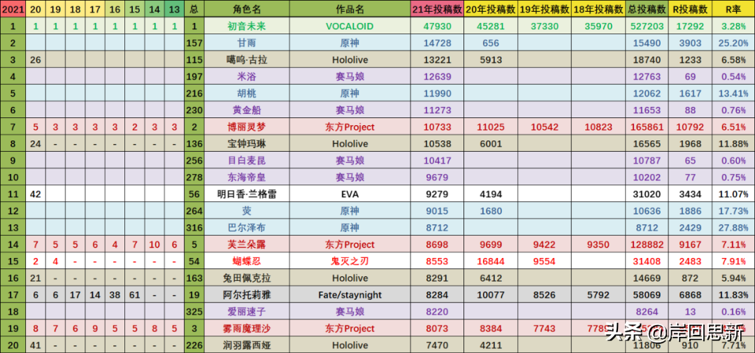 P站年度彩色圖排名：前十裡《原神》佔一半，3D區勞模蒂法登頂