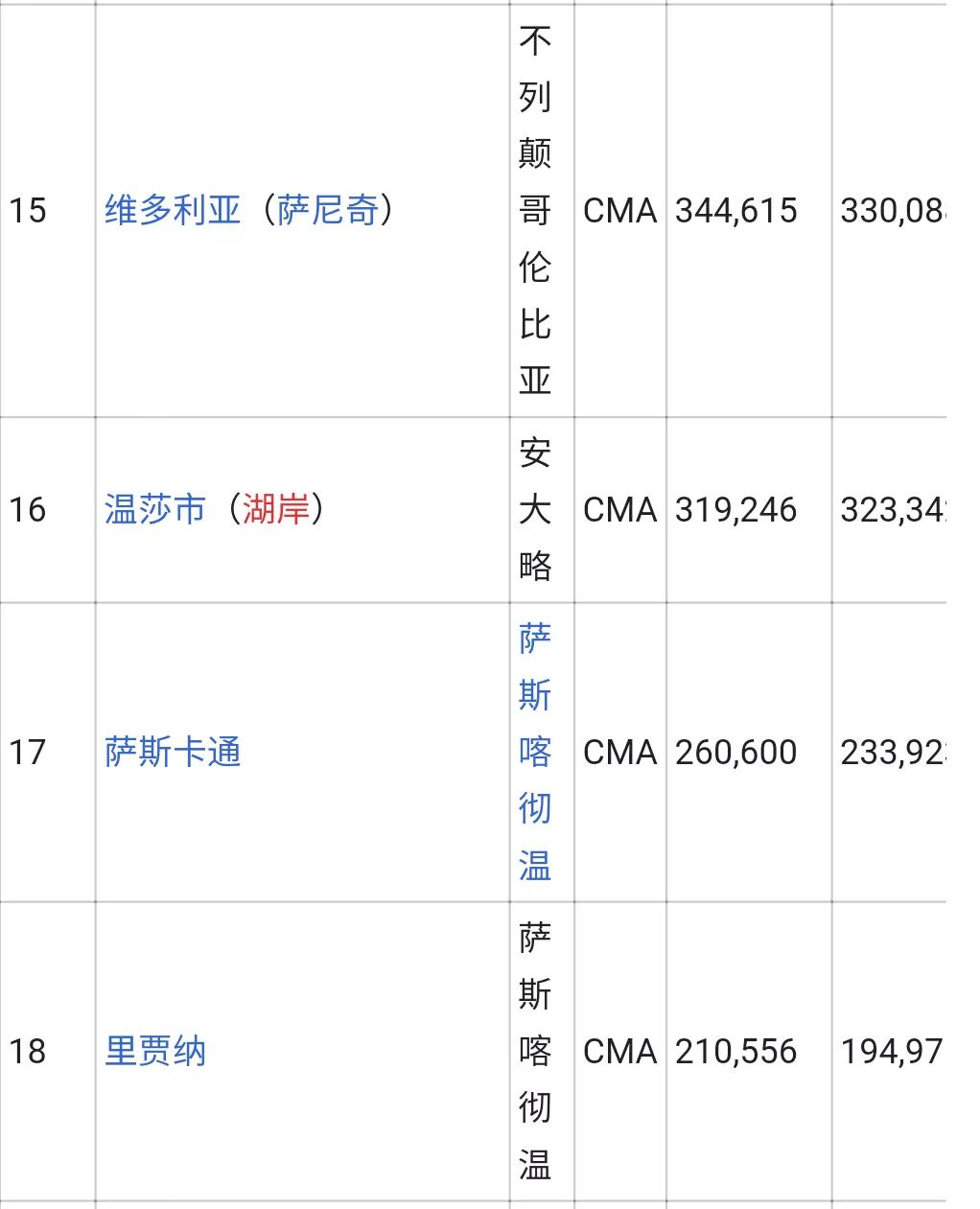 加拿大城市人口排名列表