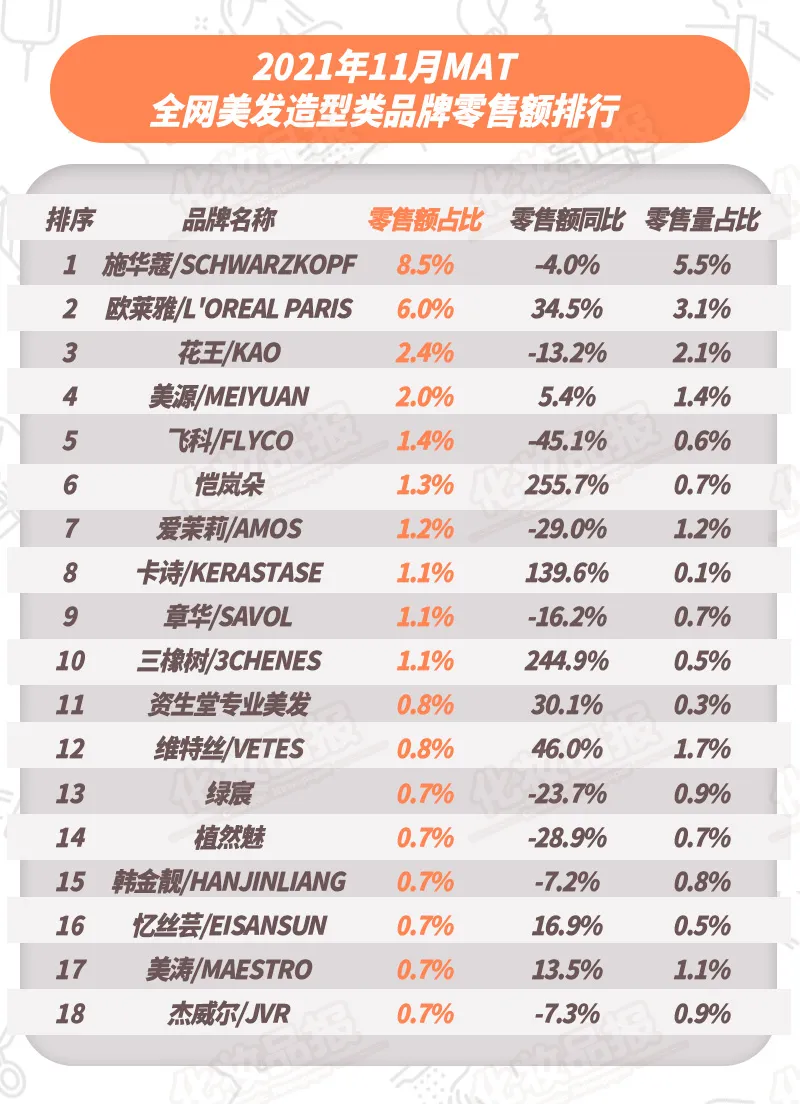 施华蔻登顶，美发TOP10品牌国货占两席