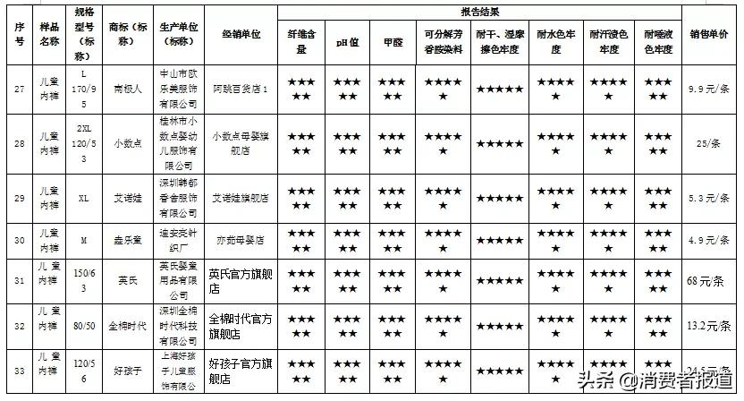 儿童内裤比较试验：四成网售儿童内裤不达标