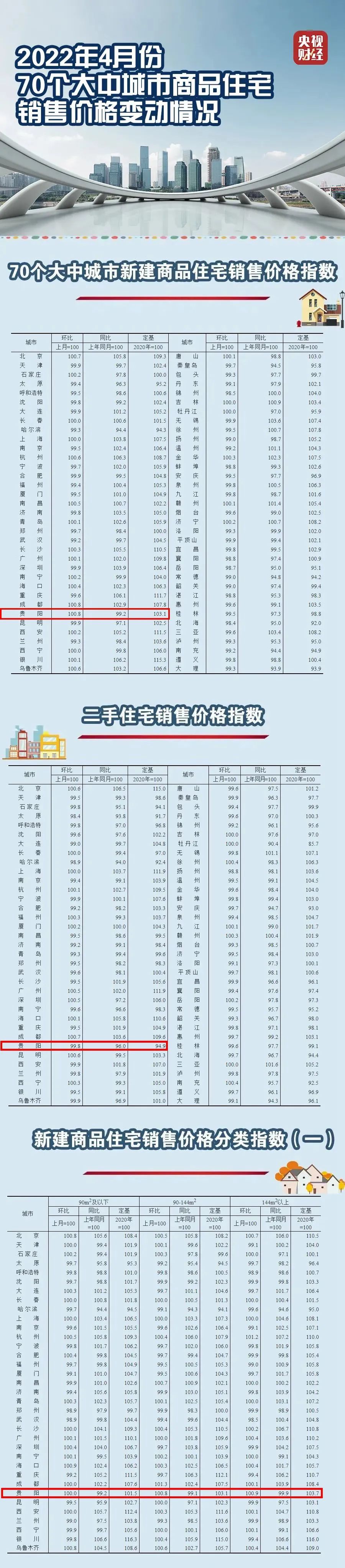 最新！70城房价出炉！贵阳情况是......