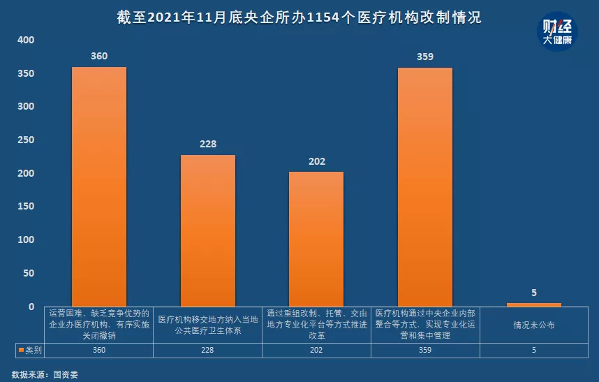 别了，1149家央企医院