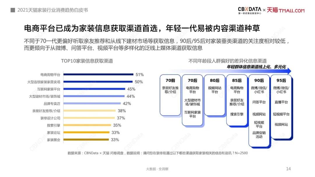 《2021年中国互联网家装消费趋势白皮书》给了装企什么启示？