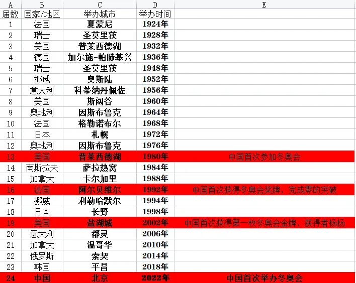 哪些国家举行过奥运会(历届冬奥会举办国家与城市)