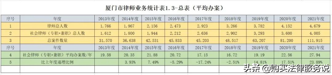 律师人均收入排名6：厦门律师人均创收53万元（2021）