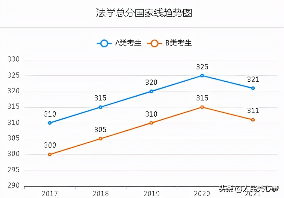 「457万参考」近五年考研分数线及趋势图.全国366所保研高校名单