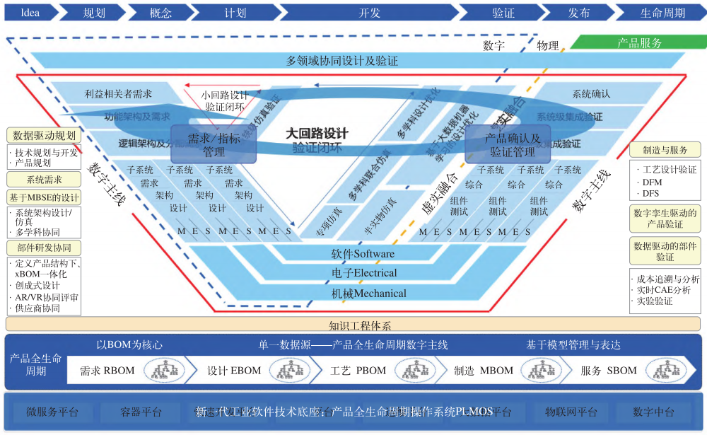 新一代国产化 PLM 系统的研发与实现