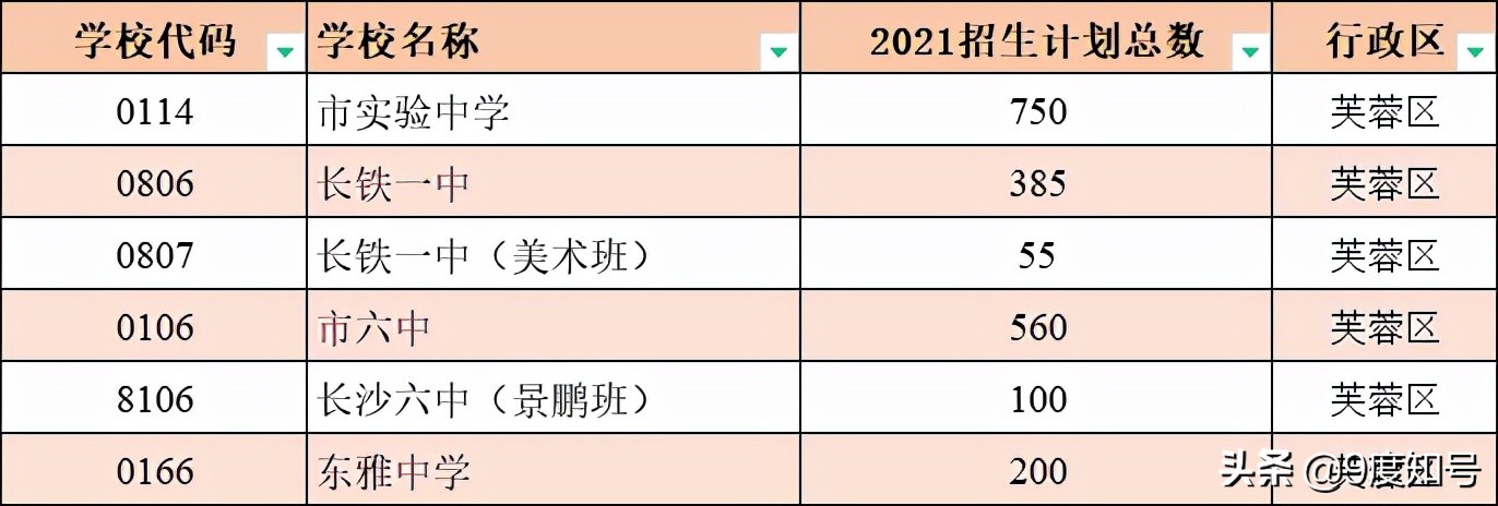 长沙6个区，64所公办高中学校编号一览，填中考志愿时要注意四点