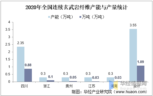 2020年中国玄武岩纤维行业市场现状分析，四川省产量全国居首