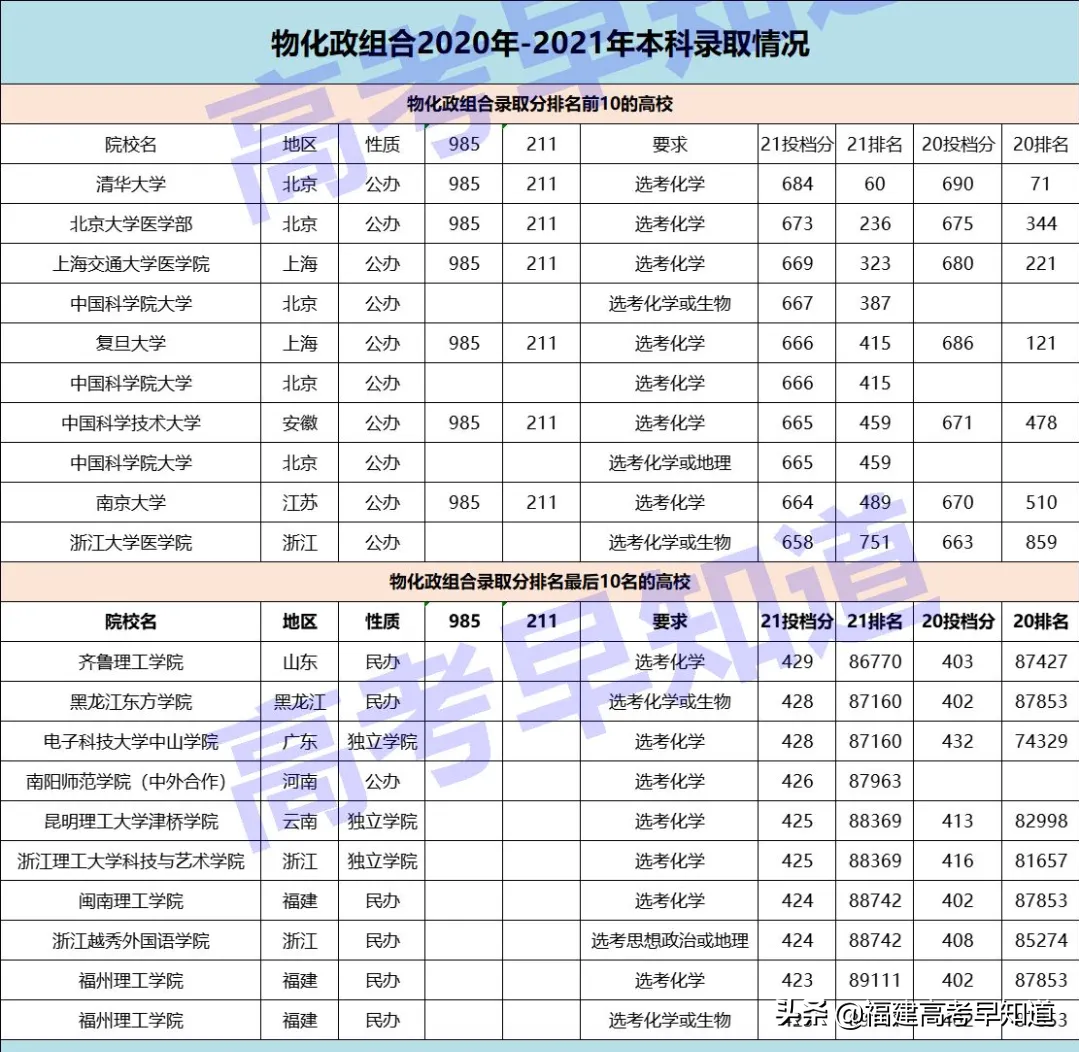 最新数据！福建最容易考上本科的选科组合还是经典“文理”科？