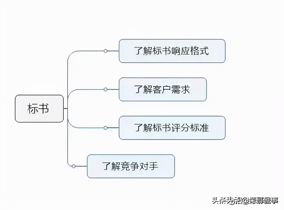 如何写一份中标率达到90%以上的投标书？