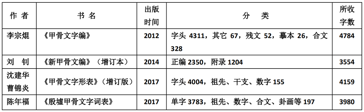 甲骨文字的考释 || 作者：乔雁群