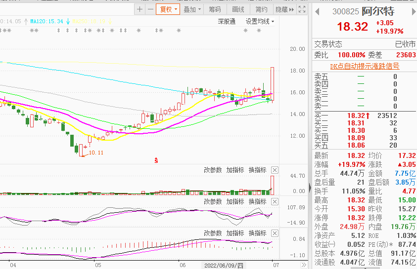 下周短线精选2只底部反弹个股