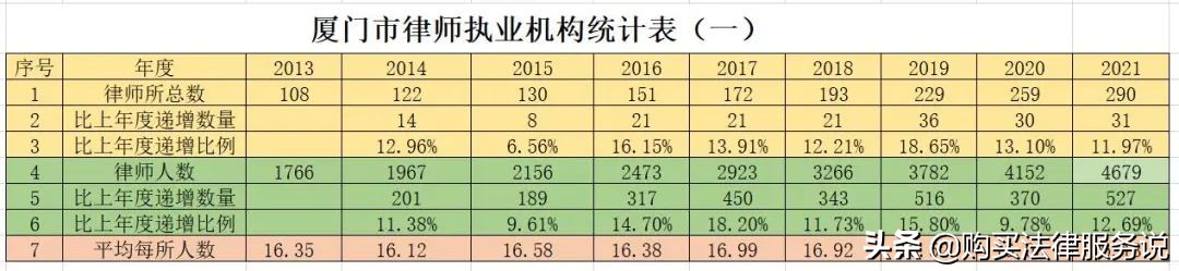 律师人均收入排名6：厦门律师人均创收53万元（2021）