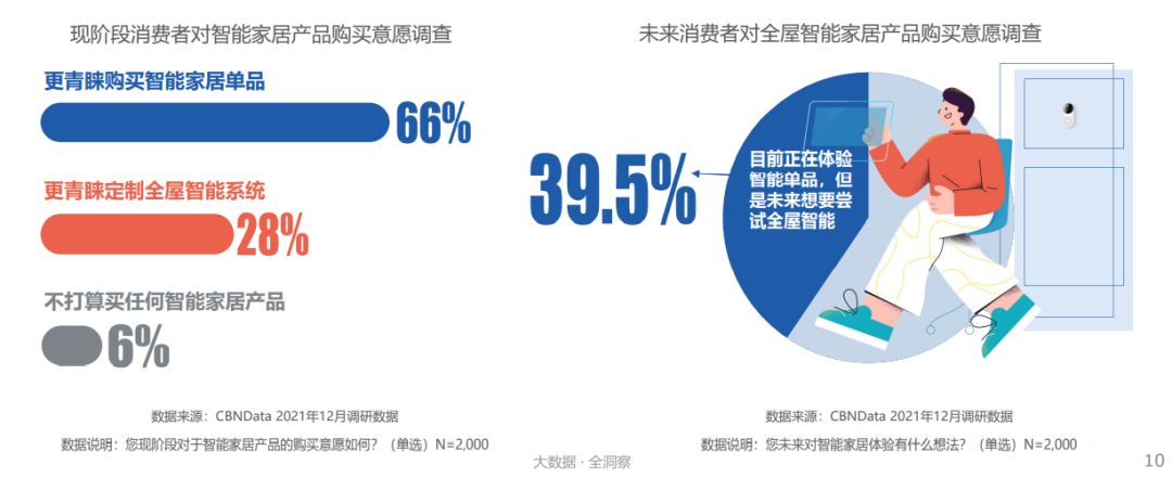 超四成消费者追求家的安全感，家居向全屋智能进阶 |CBNData报告