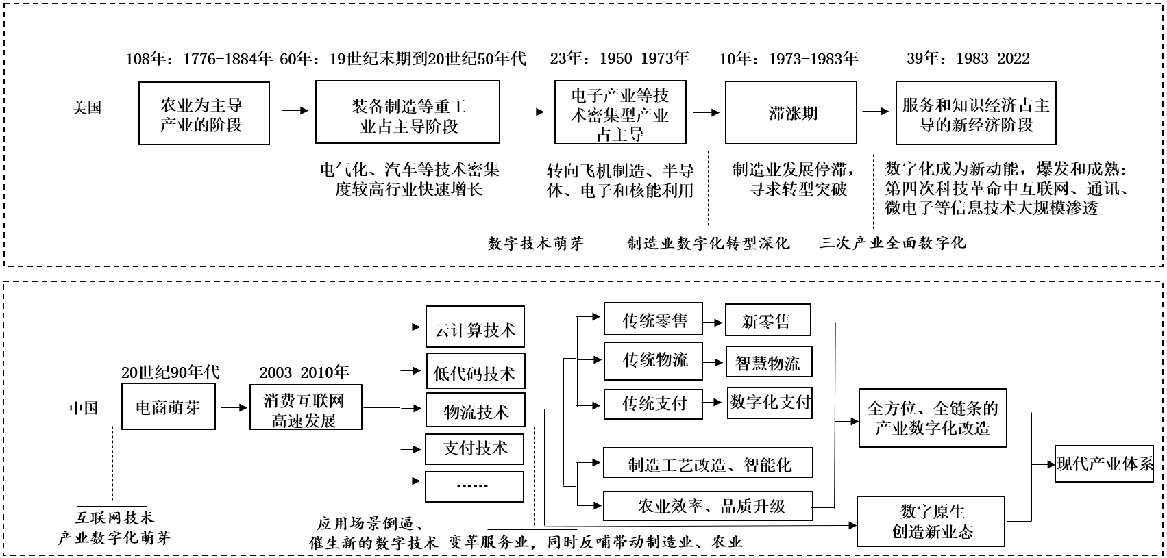 新雁阵模型：数字技术如何引领中国产业高质量发展