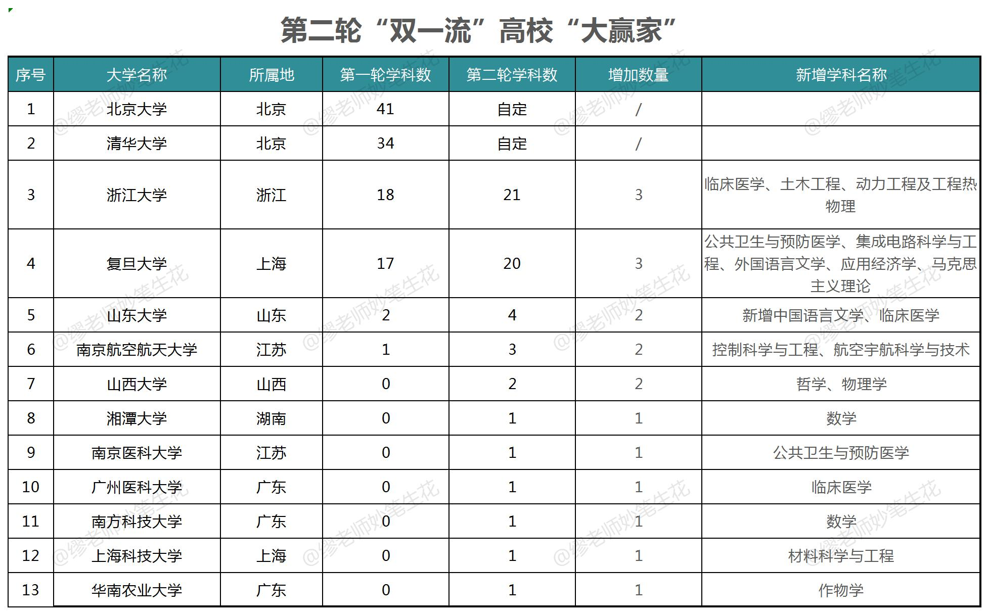 贫富悬殊！第二轮“双一流”，22位“赢家”都是谁？