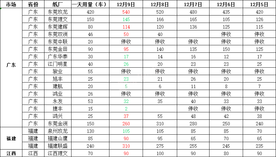 12月10日全国各地废纸价格，最高上调50元/吨，最高下调30元/吨