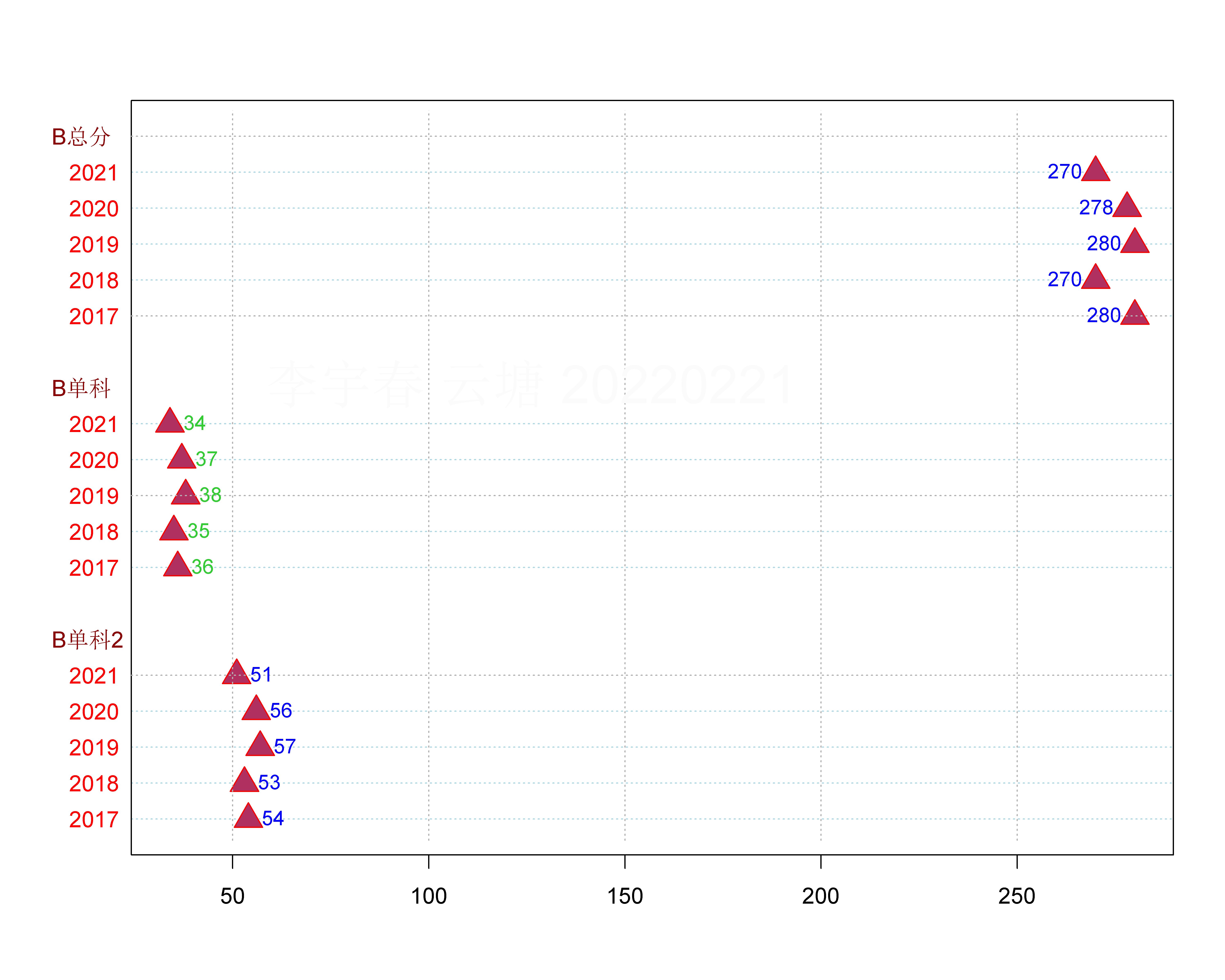2017~2021年考研国家线的变化（理工科类）