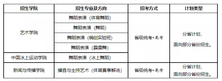 2022年承认艺术统考院校已更新187所！速看承认专业及省份