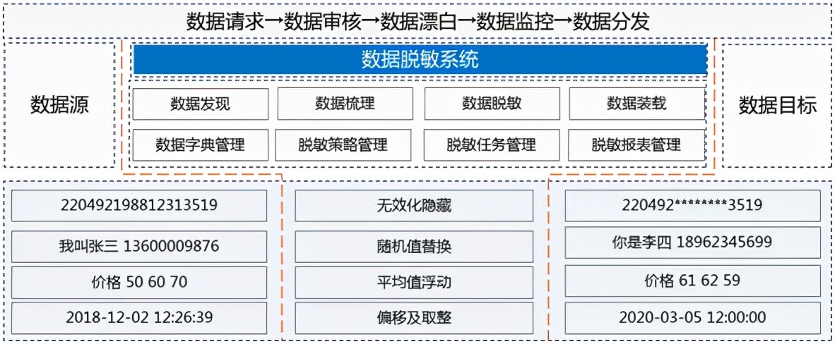 产品新特性 | 阿里云、华为云数据中台数据脱敏重磅实现