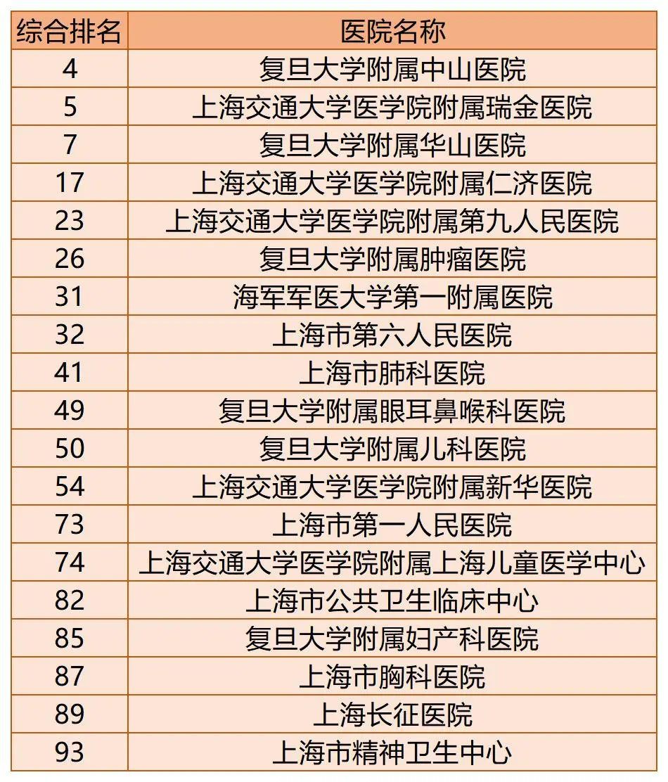 全国百强医院榜单出炉!你的家乡有几家上榜了?