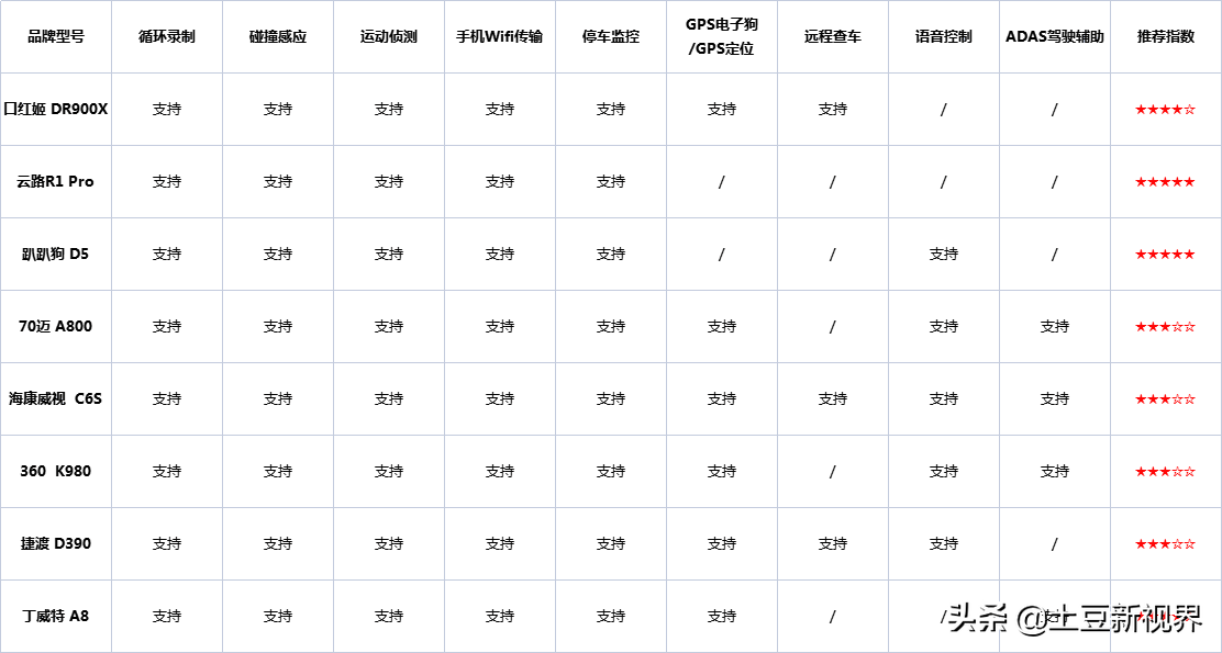 2022年行車記錄儀怎么選？專業科普推薦