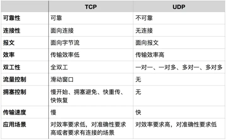 TCP/IP协议的分层及特点，可靠传输TCP与不可靠传输UDP的分别
