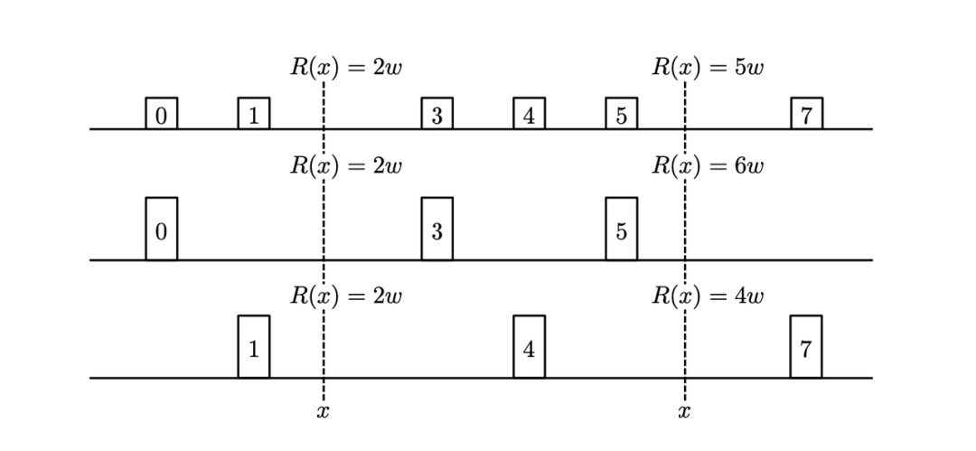 大规模实时分位数计算——Quantile Sketches 简史