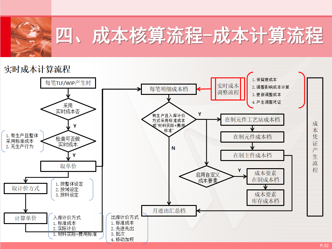 成本会计虽然很吃香，但如果你懂得成本核算管理与控制，那更吃香