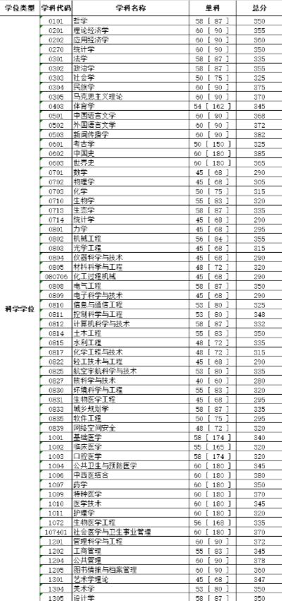 四川大学考研难不难？四川大学考研分数线汇总19-22年
